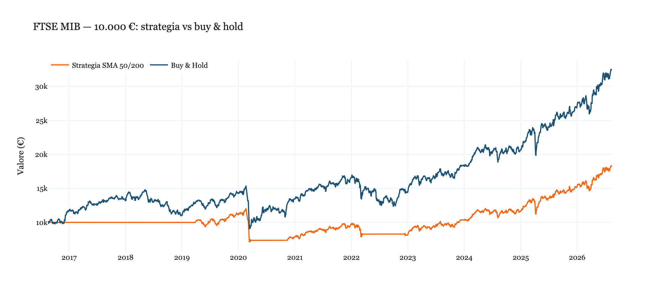 FTSE MIB — backtest strategia SMA 50/200 vs buy & hold