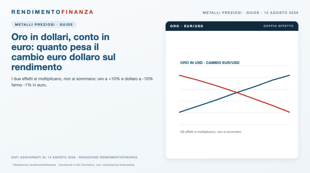 Copertina RendimentoFinanza — Oro in dollari, conto in euro: quanto pesa il cambio euro dollaro sul rendimento
