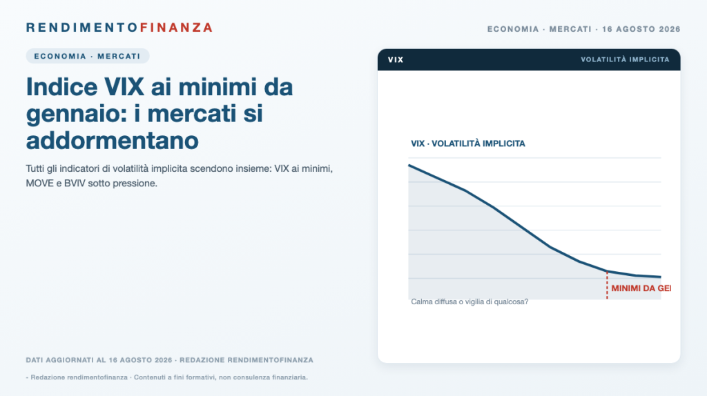 Copertina RendimentoFinanza — Indice VIX ai minimi da gennaio: i mercati si addormentano