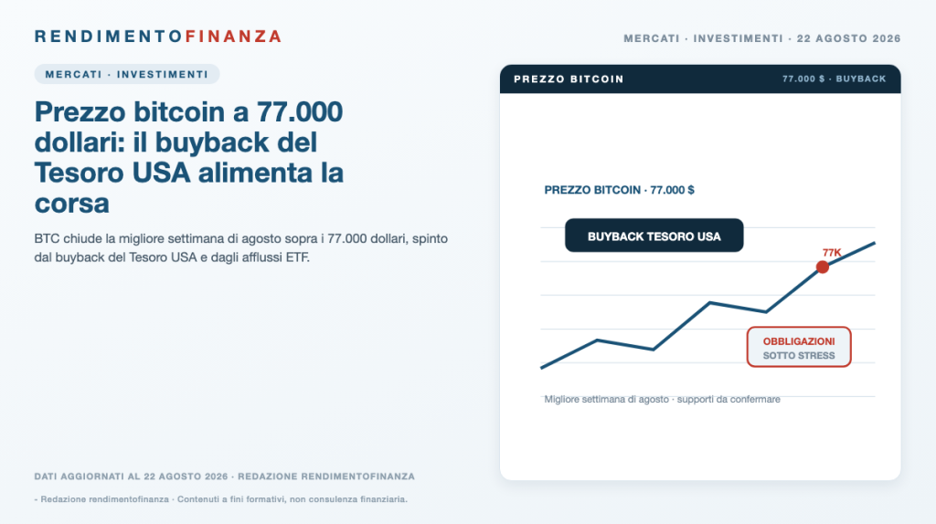 prezzo bitcoin 77mila buyback tesoro